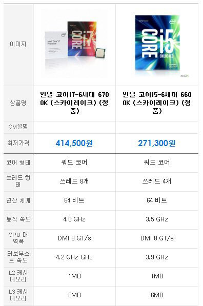 코어 i7과 코어i5의 내부 사양 비교 (출처=다나와)