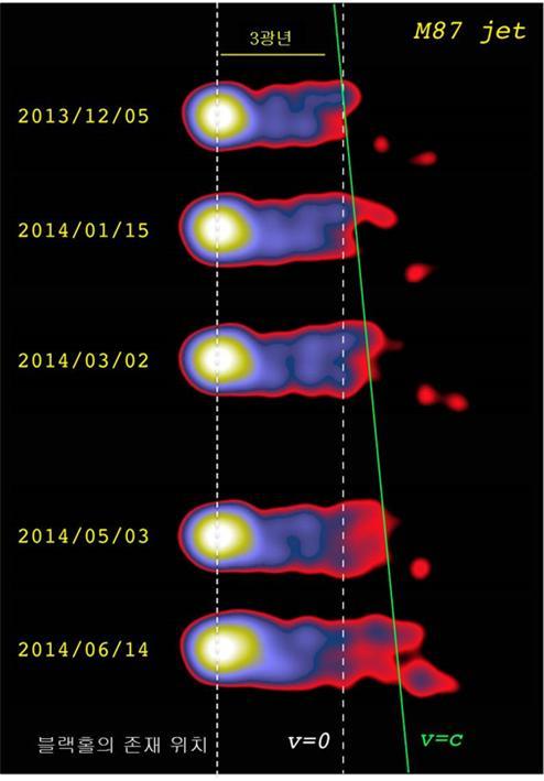 블랙홀 플라스마 제트KaVA를 이용해 M87은하 중심의 블랙홀에서 방출되는 제트를 관측한 결과. 가장 밝은 지점이 제트 분출구이고 그 왼쪽이 초대형 블랙홀의 위치다. 시간이 지남에 따라 블랙홀 바깥 방향인 오른쪽으로 제트가 멀리 뻗어나가고 있다. 송경은기자 kyungeun@donga.com