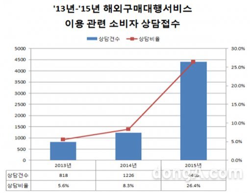 2013~2015년 해외구매대행서비스 관련 소비자 상담접수. 사진=서울시
