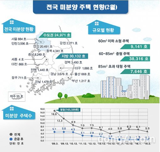 전국 미분양 주택 현황(2월). 사진=국토교통부