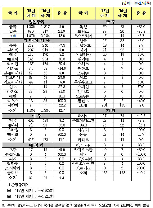 2015년 하계대비 국제선 변경내역(운항횟수). 사진=국토교통부