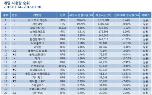 2016년 3월 14일부터 3월 20일까지 게임 사용량 순위 (출처=게임트릭스)