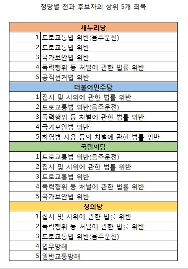 단독] 4.13 총선 후보 944명 전수분석 해보니…40.6%가 '전과자'｜동아일보