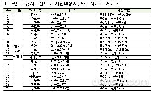 2016년 보행자우선도로 사업대상지. 사진=서울시