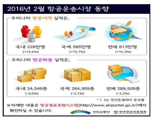 2월 항공여객 813만명 (사진=국토교통부)
