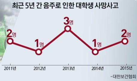 최근 5년 간 음주로 인한 대학생 사망사고/채널A