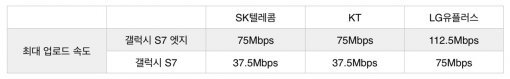 갤럭시 S7 엣지, S7 최대 업로드 속도 (출처=IT동아)