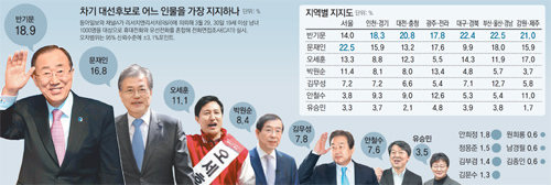 반기문-문재인 2.1%P차 선두 다툼… 오세훈 깜짝 3위