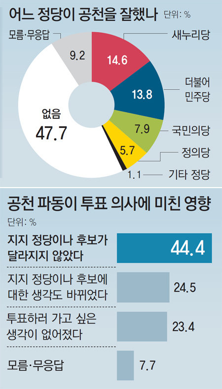“공천파동에 지지정당 바뀌어” 25%