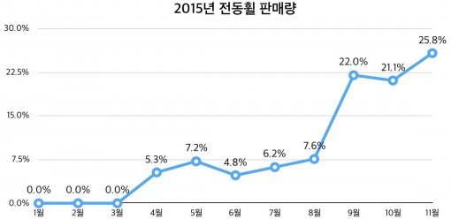 에누리닷컴 2015 전동휠 판매량 (출처=에누리닷컴)