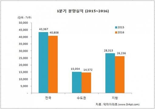 1분기 분양실적(자료제공:닥터아파트)