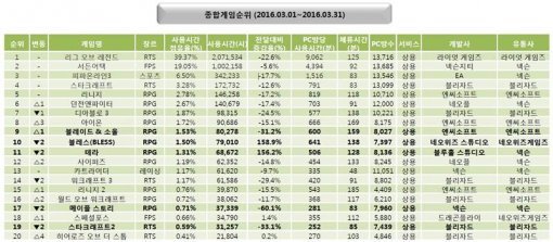 2016년 3월 종합게임순위 (출처=게임트릭스)