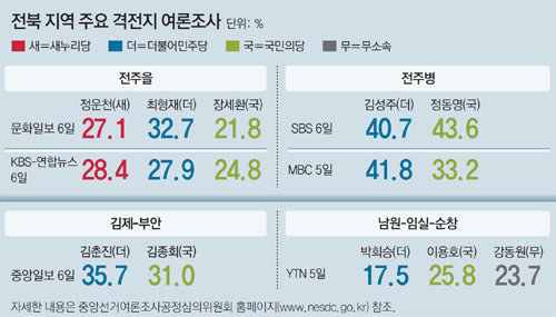 국민의당 “10곳 싹쓸이” vs 더민주 “최소 7석”