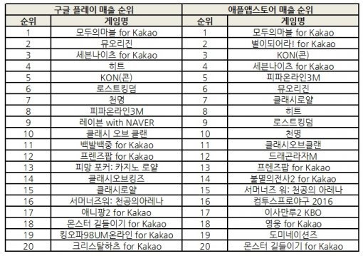 2016년 4월 1주차 모바일게임 매출 순위 (사진=게임동아)