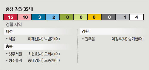 지역당 없는 충청, 새누리 11:더민주 3…與 4년전 석권했던 강원 8곳 중 4곳 경합