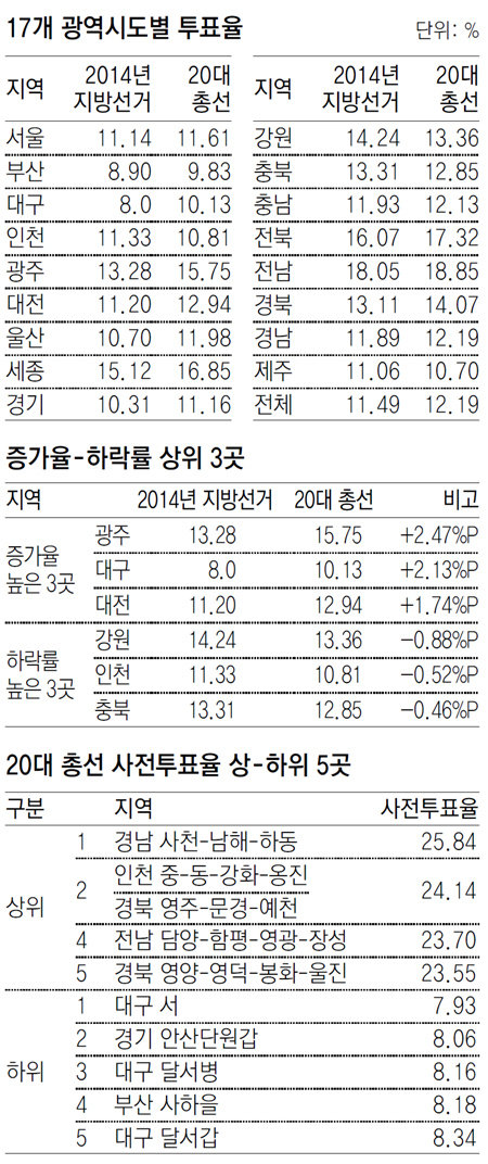 2014년 지방선거와 20대 총선 사전투표율 비교