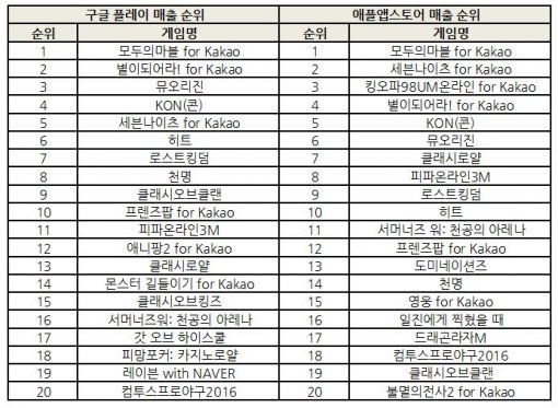 2016년 4월 2주차 모바일게임 매출 순위(표=게임동아)