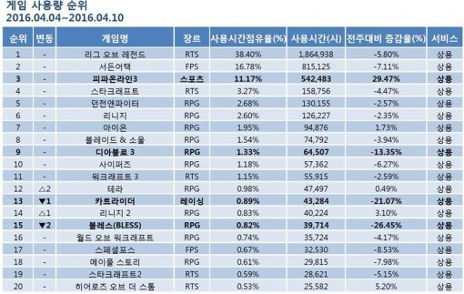 2016년 4월 4일부터 4월 10일까지 게임 사용량 순위 (출처=게임트릭스)