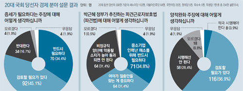 새누리 당선자 64%도 “증세”… 朴정부 정책 수정 불가피