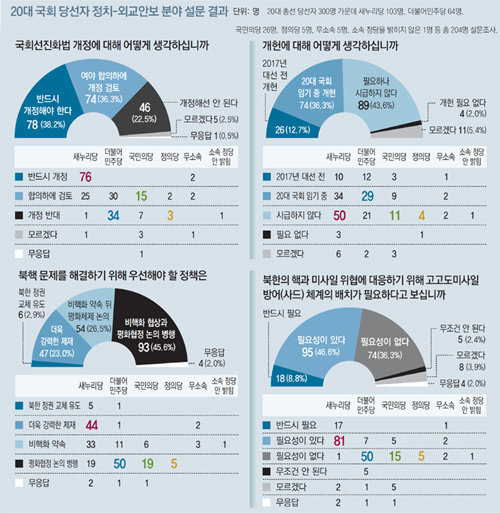 더민주 응답자 47%-국민의당 58% “선진화법 개정 검토를”