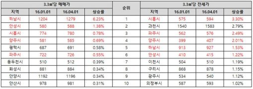 2016년 1분기 경기도 매매가 및 전세가 상승 상위 10개 지역(자료제공:부동산114)