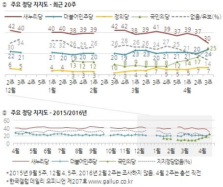 정당 지지도. 한국갤럽