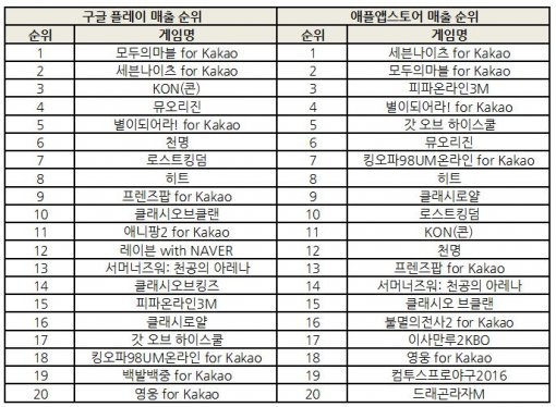 2016년 4월 3주차 모바일게임 매출 순위 (출처=각 스토어 데이터)