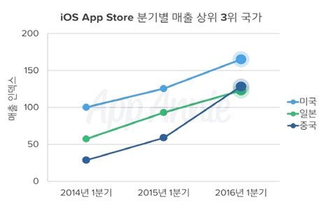 2016년 1분기 애플 앱스토어 매출 상위 국가 (출처=앱애니)