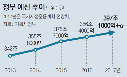 정부, 2017년 400兆 슈퍼예산 편성 검토