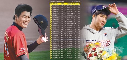 SK 김광현(왼쪽)과 두산 장원준이 24일 나란히 개인통산 100승을 거뒀다. 두 명의 투수가 같은 날 100승을 달성한 것은 이번이 처음이다. 스포츠동아DB