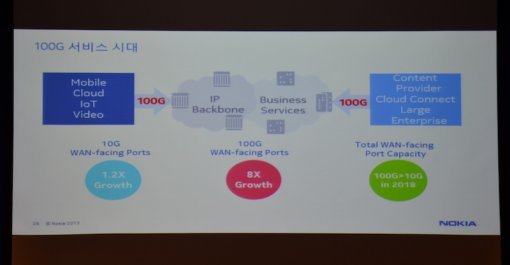 노키아 100G 광 솔루션(출처=IT동아)