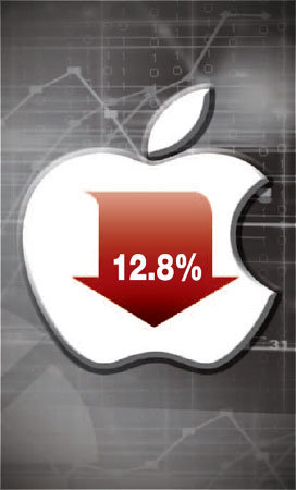 애플 전년동기 대비 1분기 매출 감소폭