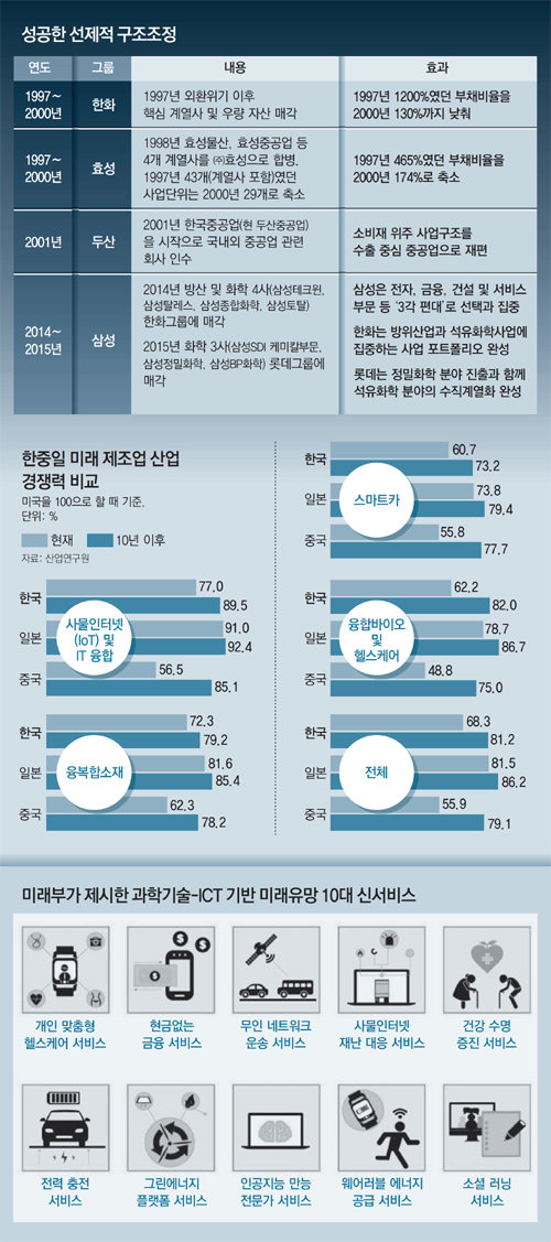 ‘차세대 산업 빅4’ 경쟁력, 한국 美의 68%수준 머물러