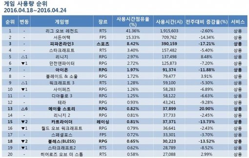 2016년 4월 18일부터 4월 24일까지 게임 사용량 순위 (출처=게임트릭스)