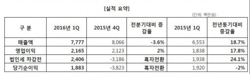 엠게임 2016년 1분기 매출