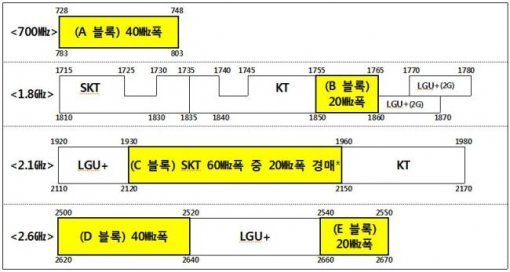 주파수 경매(출처=미래부)
