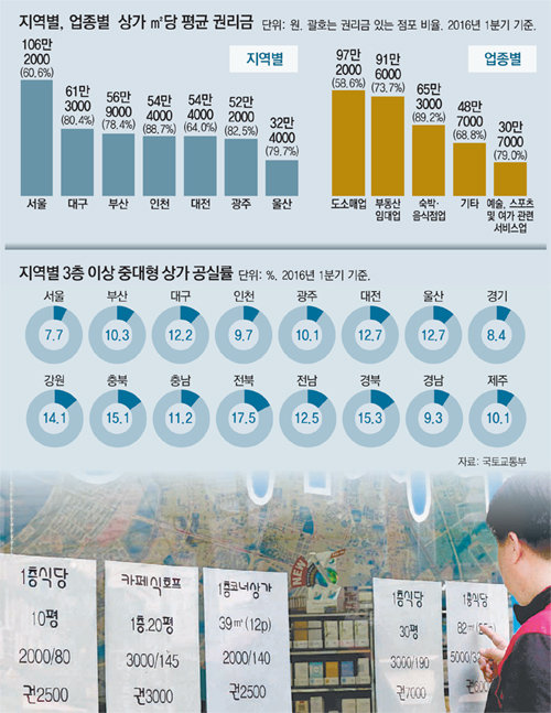 m²당 권리금, 서울 106만원… 도소매업 97만원 가장 높아