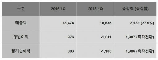이스트소프트 2016년 1분기 실적 자료 (출처=이스트소프트)