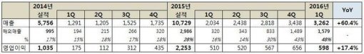 넷마블게임즈 2016년 1분기 실적 자료 (출처=넷마블게임즈)