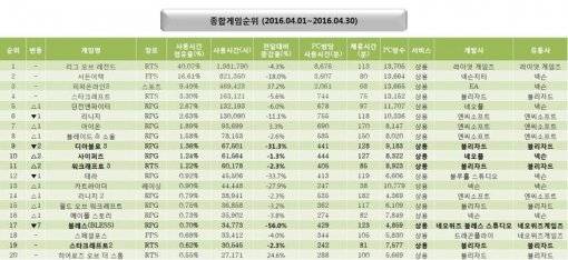 2016년 4월 종합게임순위 (출처=게임트릭스)