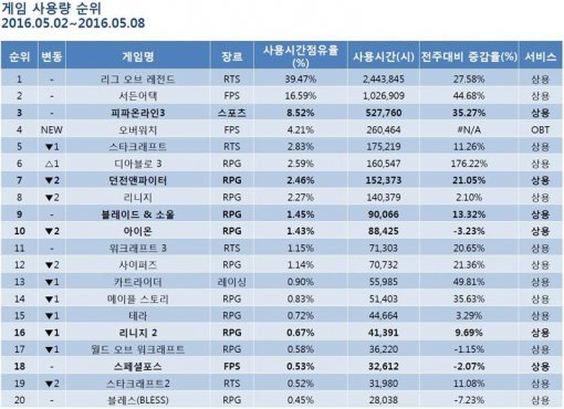 2016년 5월 2일부터 5월 8일까지 게임 사용량 순위 (출처=게임트릭스)