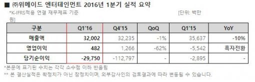 위메이드 2016년 1분기 실적 참고자료 (제공=위메이드)