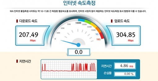 공유기 부근 무선 속도 테스트 (출처=IT동아)