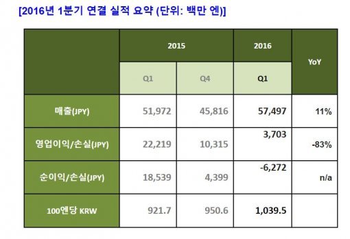 2016년 1분기 넥슨 실적 자료