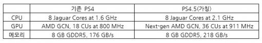 PS4.5(가칭) 예상 사양 (출처=Guru3D.com)