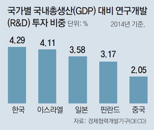 R&D 투자 비중 세계1위… 성과는 함량 미달