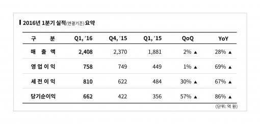 엔씨소프트 2016년 1분기 실적 (제공=엔씨소프트)