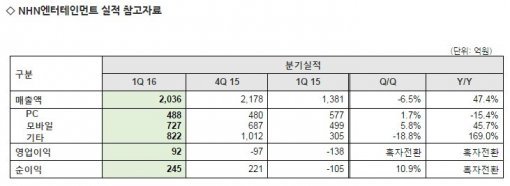 NHN엔터테인먼트 2016년 1분기 실적 자료 (출처=NHN엔터테인먼트)
