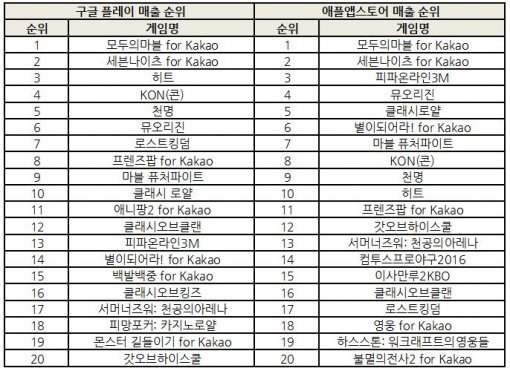 2016년 5월 2주차 모바일게임 매출 순위 (사진=게임동아)