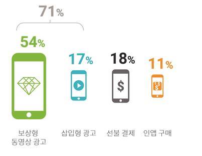 모바일 게임 결제 방법 중 ‘동영상 광고’가 71%로 가장 높은 선호도 차지 (출처=유니티코리아)